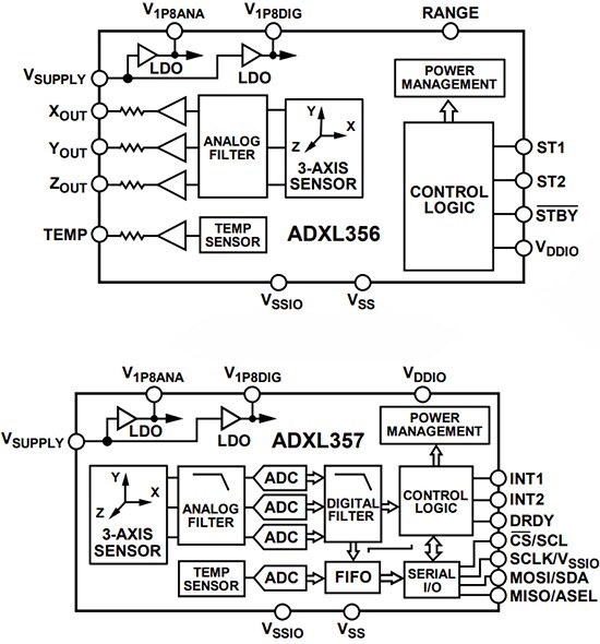 Block Diagram - Analog Devices Inc. ADXL356/ADXL357 3-Axis MEMS Accelerometers