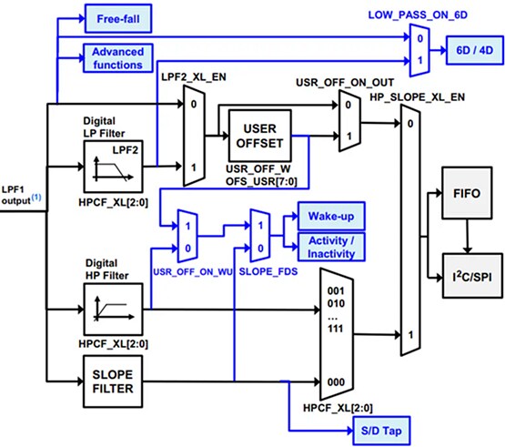 Block Diagram - STMicroelectronics ISM330DHCX iNEMO Inertial SiP Module