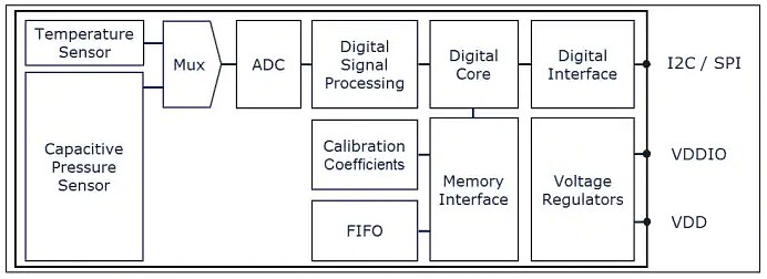 Block Diagram - Infineon Technologies DPS368 Digital XENSIV™ Barometric Pressure Sensor
