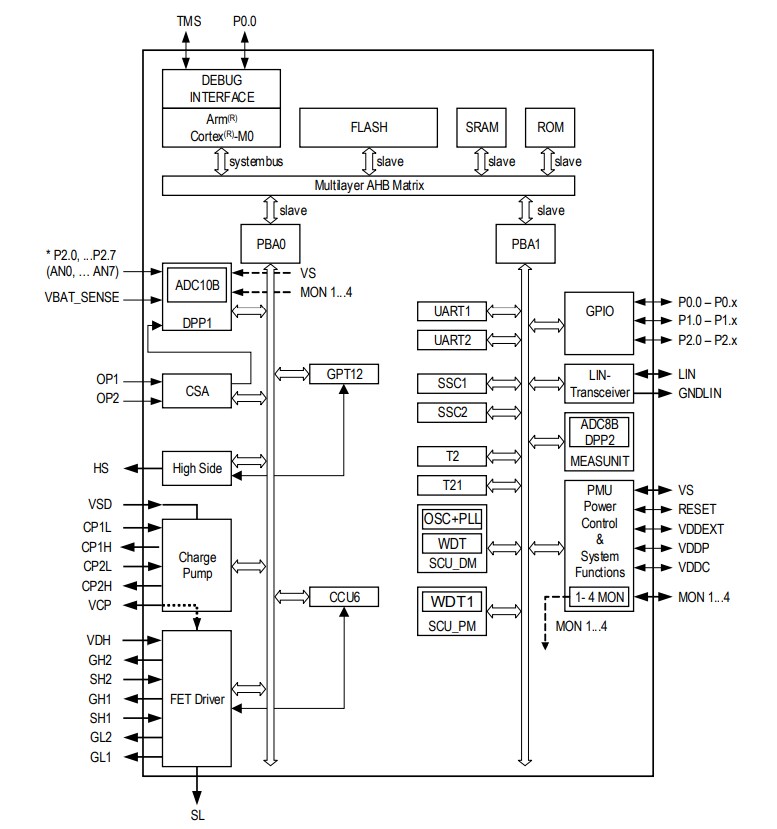 Block Diagram - Infineon Technologies TLE985x H-Bridge MOSFET Driver ICs