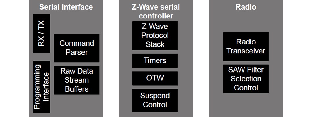 Silicon Labs EFR32ZG14 Z-Wave 700 Modem SoC