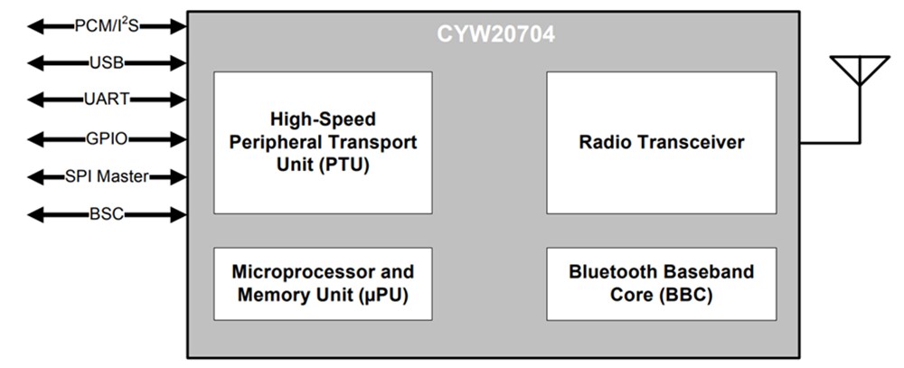 Block Diagram - Infineon Technologies CYW20704 Single-Chip BLUETOOTH® Processor