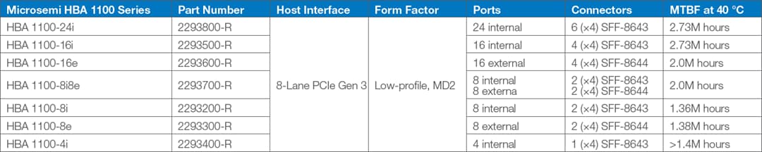 Chart - Microsemi / Microchip Adaptec® HBA 1100 SAS/SATA Host Bus Adapters