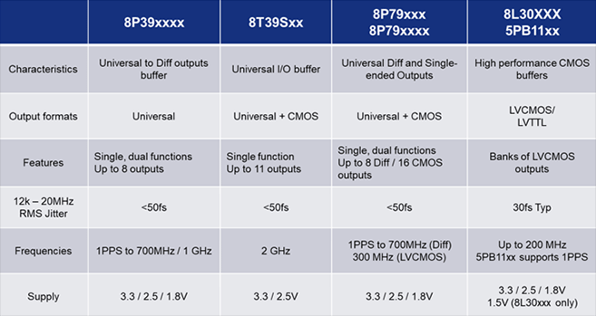 Renesas Electronics Wireline Buffers