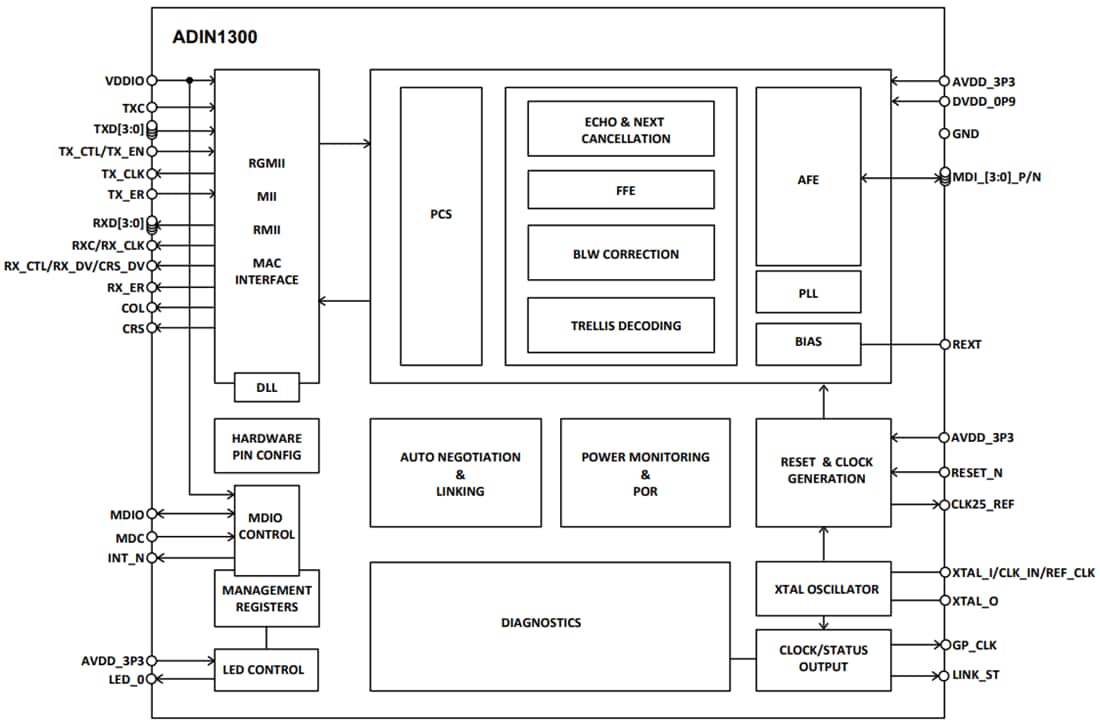 Block Diagram - Analog Devices Inc. ADIN1300 10/100/1000 Gigabit Ethernet PHY