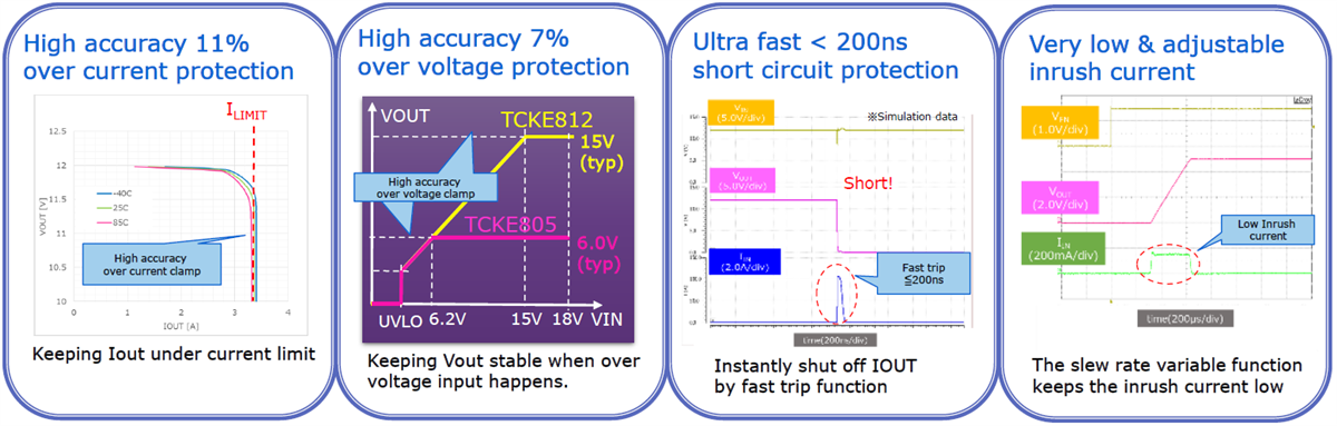 Performance Graph - Toshiba TCKE8xx & TCKE712BNL eFuse ICs