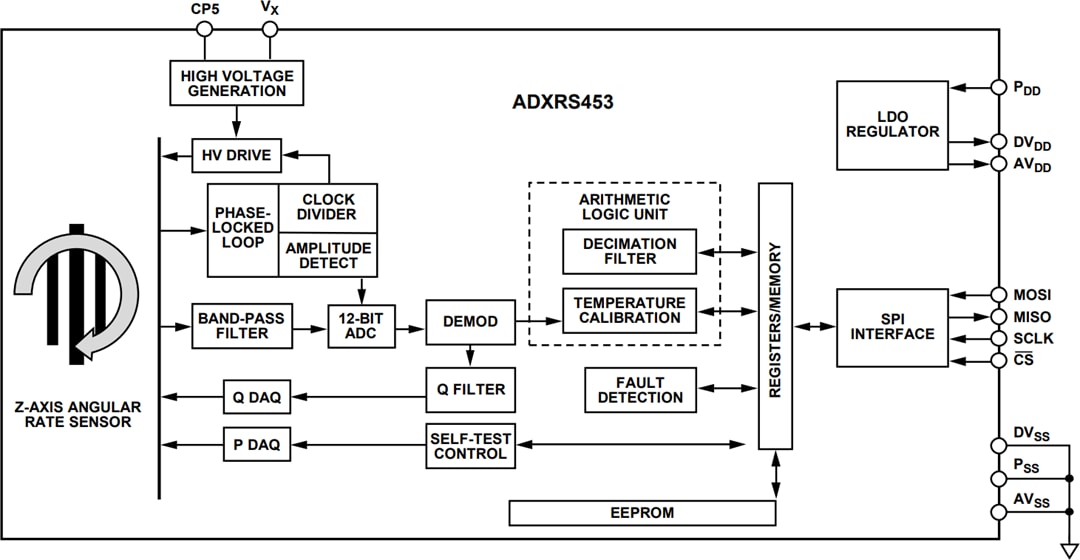 Block Diagram - Analog Devices Inc. ADXRS453 Digital Output Gyroscope