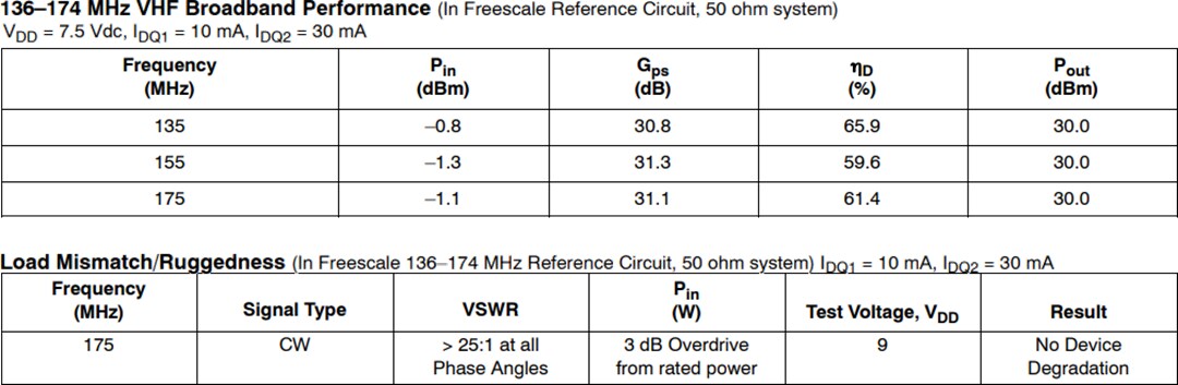 Chart - NXP Semiconductors AFIC901N RF Reference Circuits