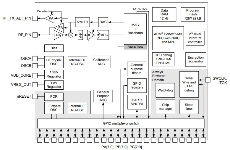 Block Diagram - Silicon Labs Ember EM351/EM357 ARM SoCs