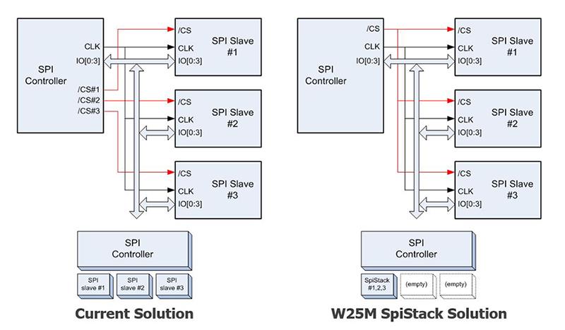 Block Diagram - Winbond Serial MCP Flash Portfolio with SpiStack®