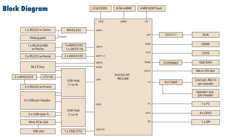 Block Diagram - Advantech RSB-4680 SBC