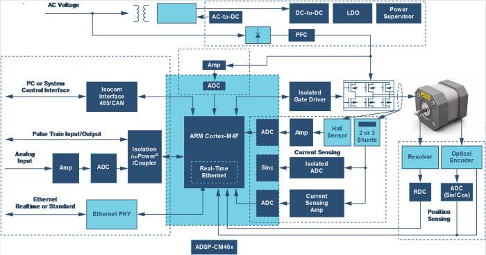 Analog Devices Inc. Motor Control Solutions