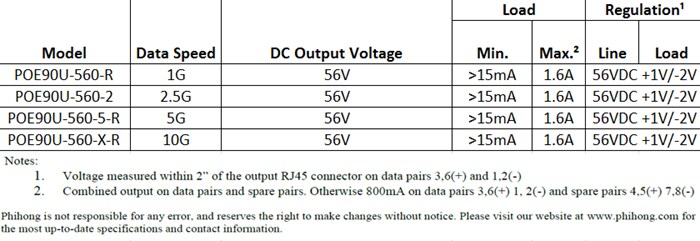 Chart - Phihong POE60U & POE90U Power Over Ethernet (POE) Adapters
