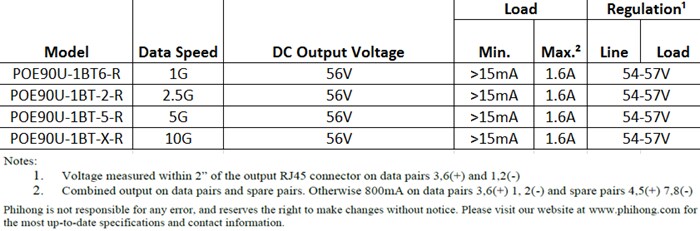 Chart - Phihong POE60U & POE90U Power Over Ethernet (POE) Adapters