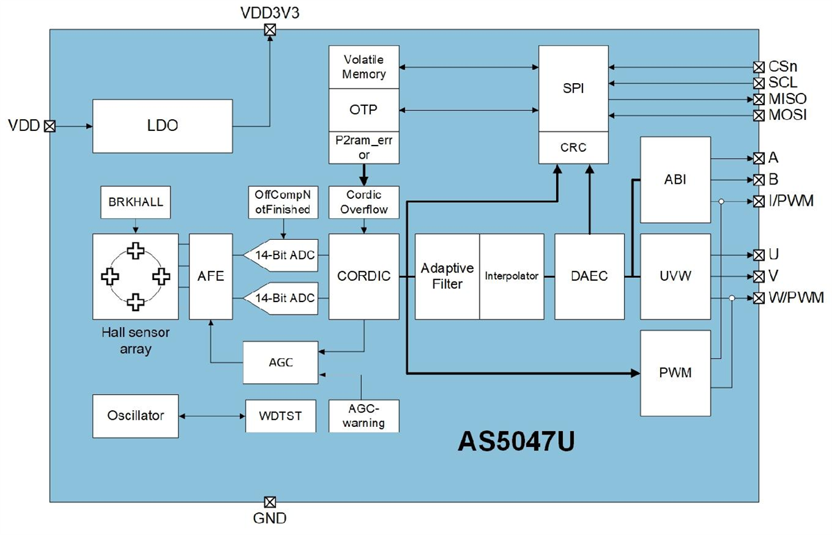 Block Diagram - ams OSRAM AS5047U Rotary Position Sensor