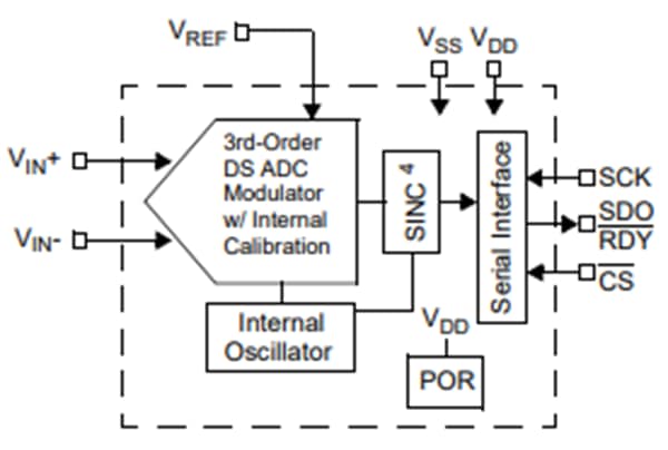 Microchip Technology MCP3553 Analog-to-Digital Converters