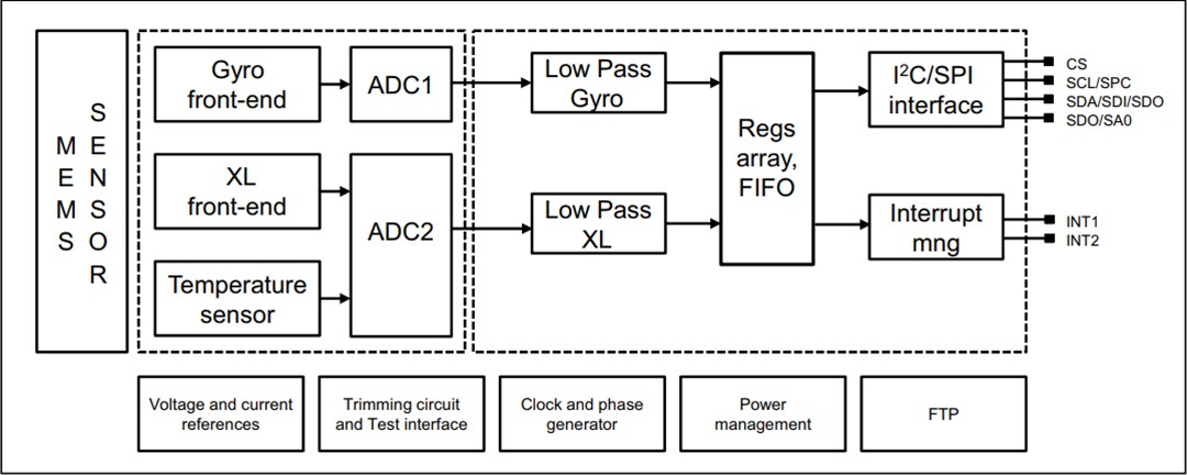 Block Diagram - STMicroelectronics ASM330LHH Automotive 6-axis Inertial Module