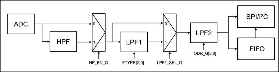 Block Diagram - STMicroelectronics ASM330LHH Automotive 6-axis Inertial Module