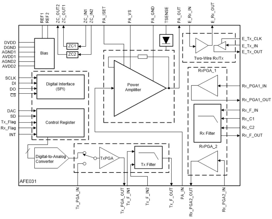 Block Diagram - Texas Instruments AFE031 Powerline Communications Analog Front End