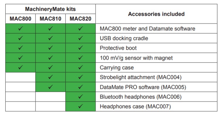 Chart - Amphenol Wilcoxon MachineryMate™ Vibration Meter Kits