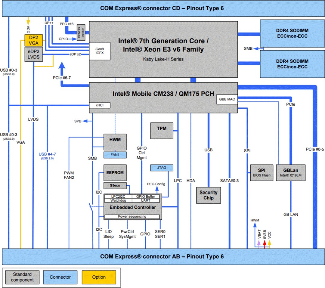 Block Diagram - JUMPtec COMe-bKL6 COM Express® Basic Type 6 Module