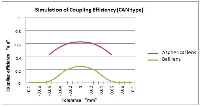 Performance Graph - Panasonic Electronic Components EYL-G Series Aspherical Glass Lenses