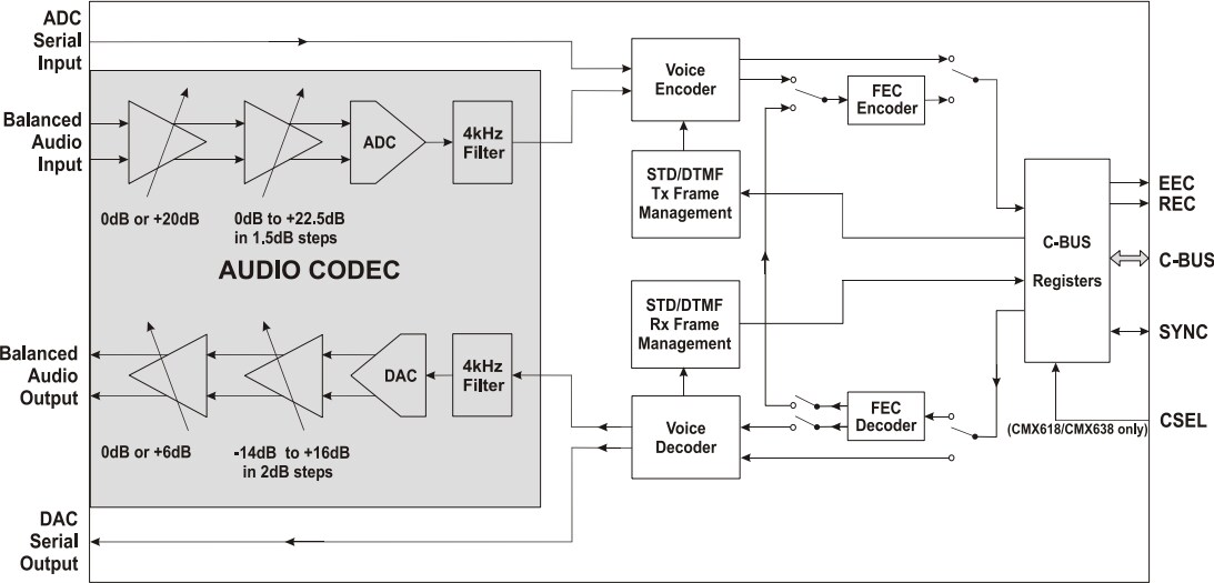 Block Diagram - CML Micro CMX618 & CMX638 RALCWI™ Vocoder ICs