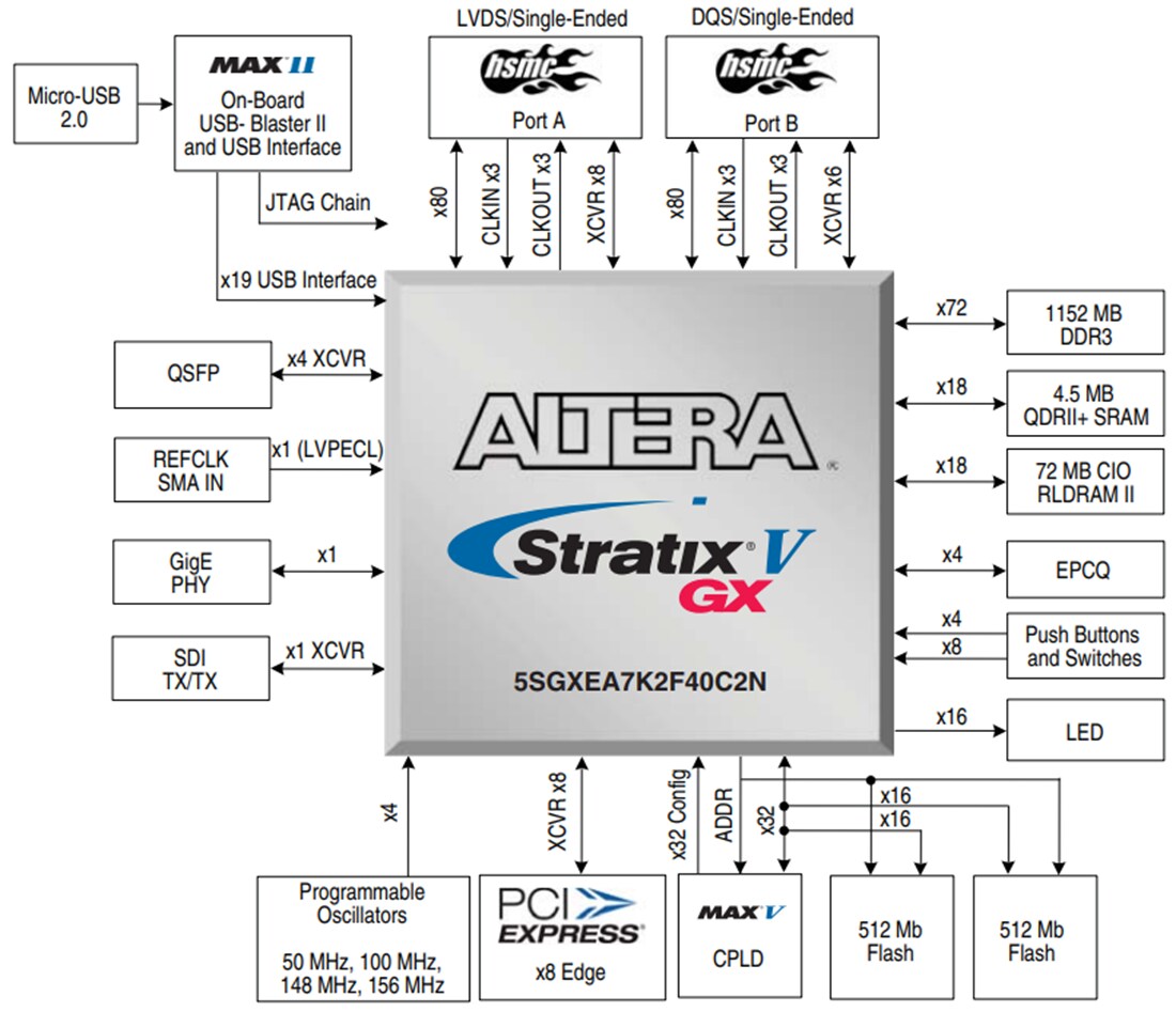 Block Diagram - Altera Stratix® V GX FPGA Development Kit
