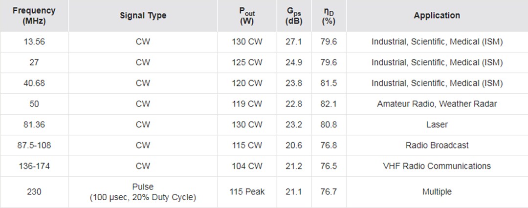 NXP Semiconductors MRF101AN Reference Circuits