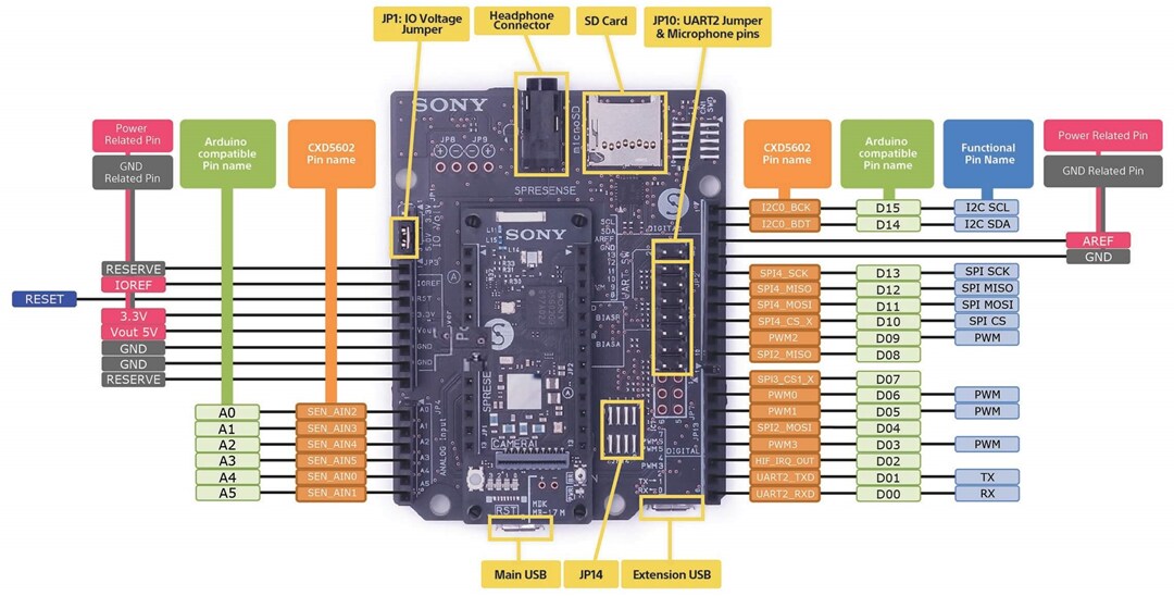 Location Circuit - Sony Spresense Extension Board (Europe)