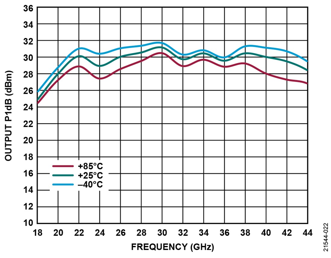 Chart - Analog Devices Inc. ADPA7007 GaAs pHEMT MMIC Power Amplifiers