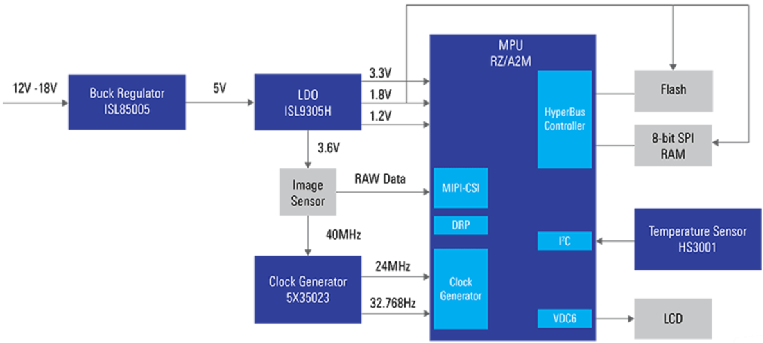 Block Diagram - Renesas Electronics Image Sensor Module Solution