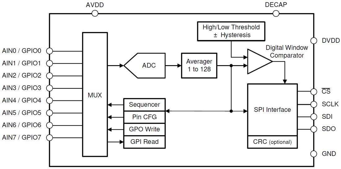 Block Diagram - Texas Instruments ADS7038/ADS7038-Q1 12-Bit ADCs