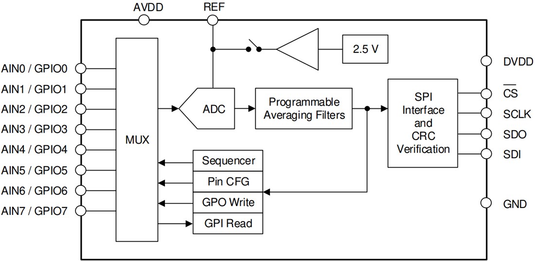 Block Diagram - Texas Instruments ADS7066 16-Bit Analog-to-Digital Converter (ADC)