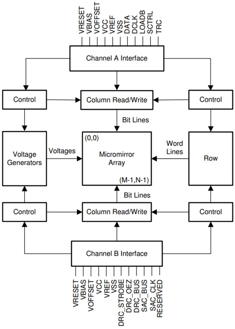 Block Diagram - Texas Instruments DLP471TP 4K UHD Digital Micromirror Device (DMD)