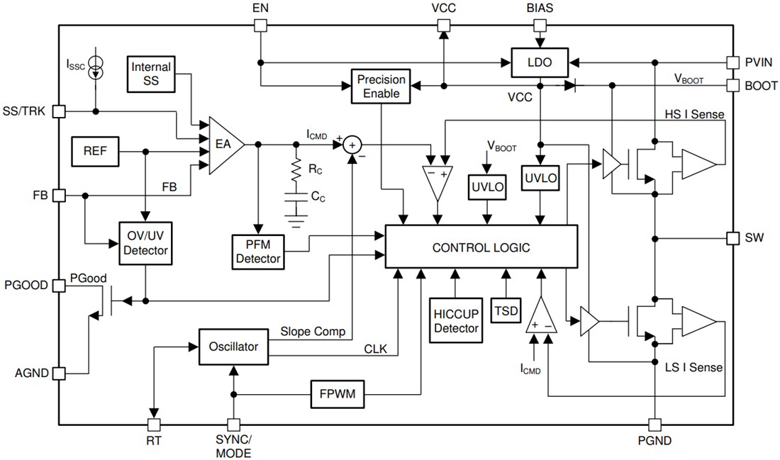 Block Diagram - Texas Instruments LM76005/LM76005-Q1 Synchronous Step-Down Converter