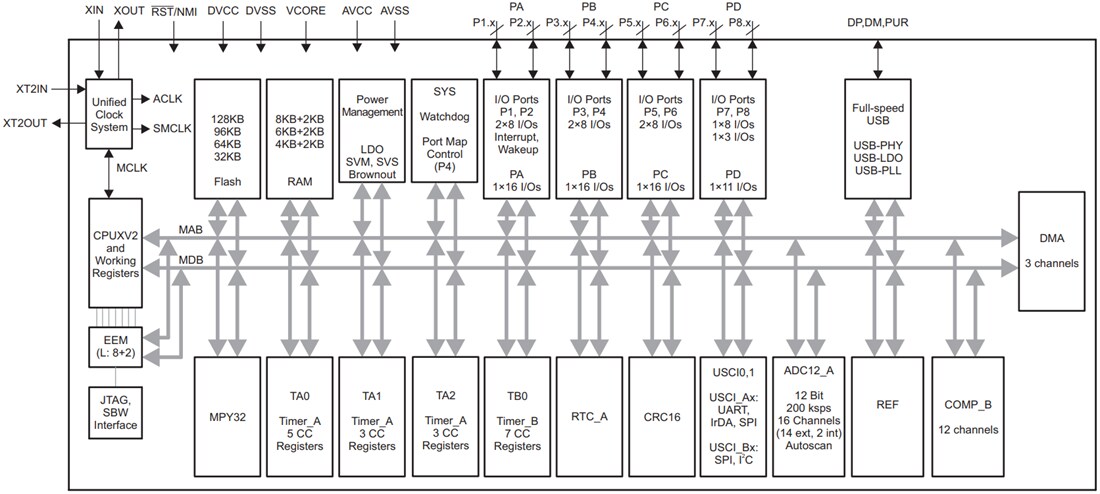 Block Diagram - Texas Instruments MSP430F552x/MSP430F551x Mixed-Signal MCUs