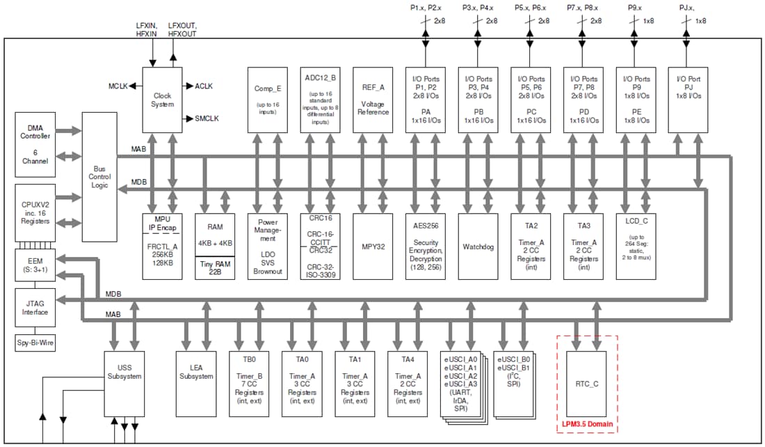 Block Diagram - Texas Instruments MSP430FR600x Ultrasonic Sensing & Measurement SoCs