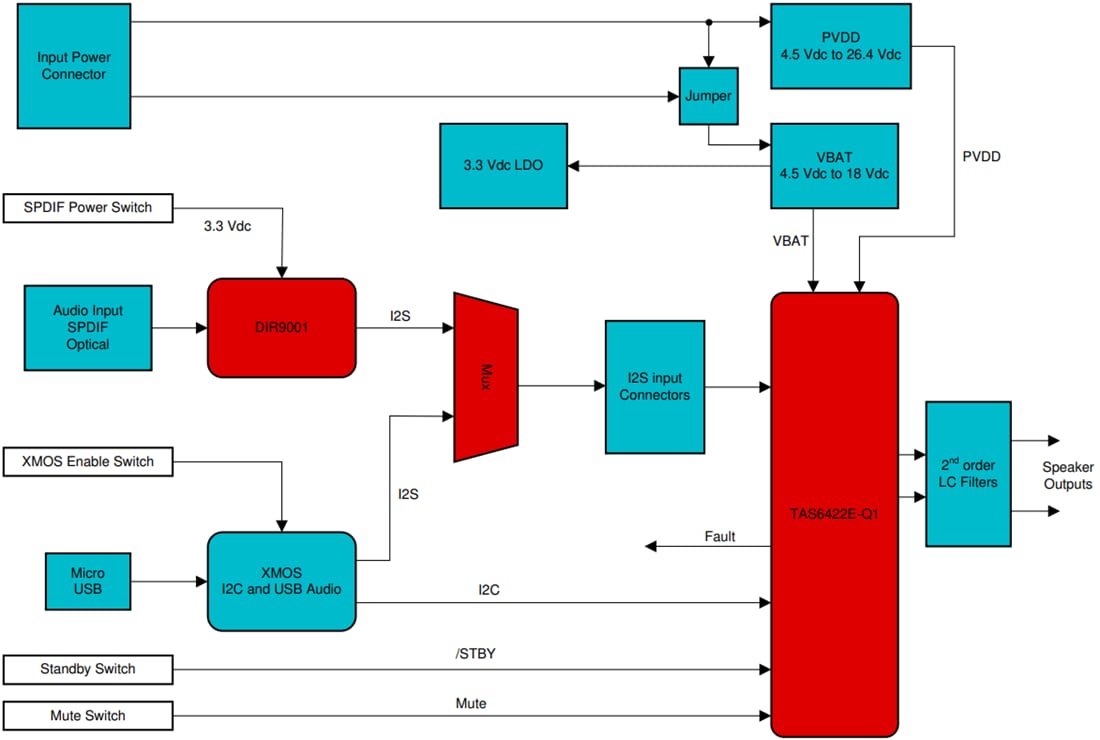 Block Diagram - Texas Instruments TAS6422EQ1EVM Amplifier Evaluation Module (EVM)