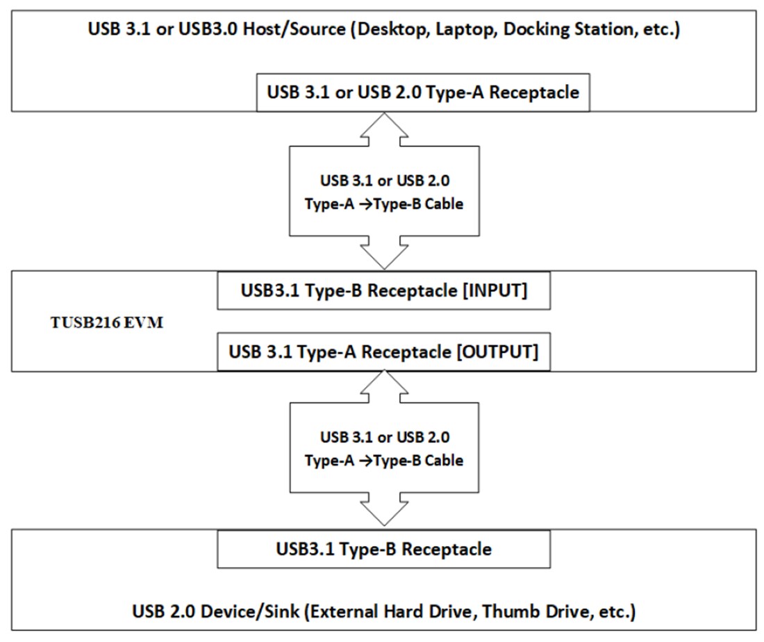 Block Diagram - Texas Instruments TUSB216EVM Redriver Evaluation Module (EVM)