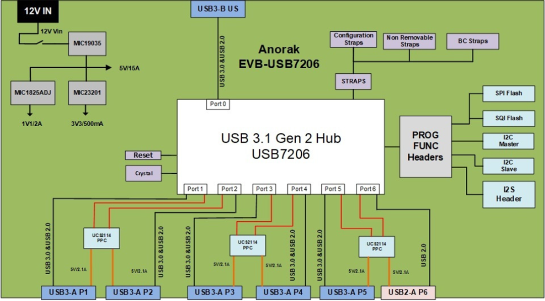 Block Diagram - Microchip Technology USB7206 6-Port Gen2 SmartHub™ Evaluation Board