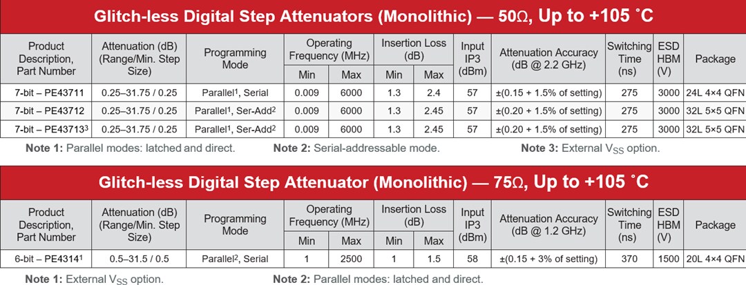 Chart - pSemi UltraCMOS® RF Digital Step Attenuators
