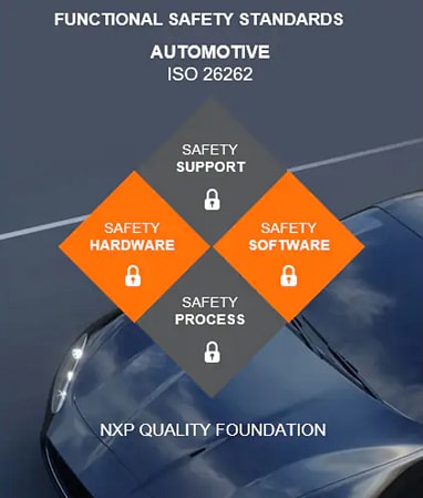 Infographic - NXP Semiconductors SafeAssure™ Program for Functional Safety