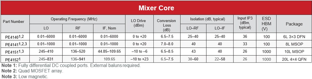Chart - pSemi UltraCMOS® Quad MOSFET Mixers