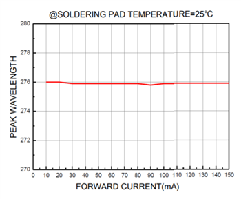 Performance Graph - Lumex SML-LXF3535UVCC10 Standard LED