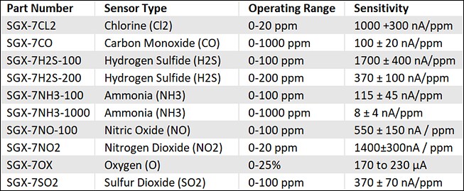 Chart - Amphenol SGX Sensortech SGX-7x Electrochemical Gas Sensors