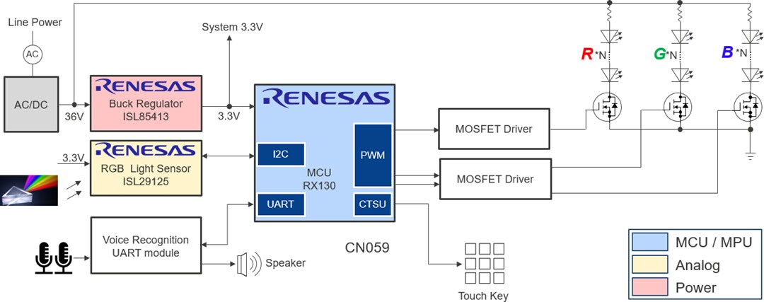Block Diagram - Renesas Electronics Smart Lighting Control with RGB Light Sensor