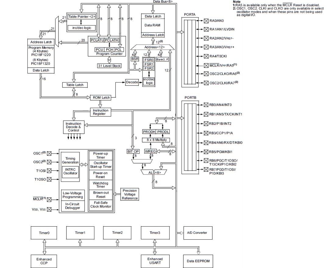 Block Diagram - Microchip Technology PIC18F1220 & PIC18F1320 8-Bit Microcontrollers