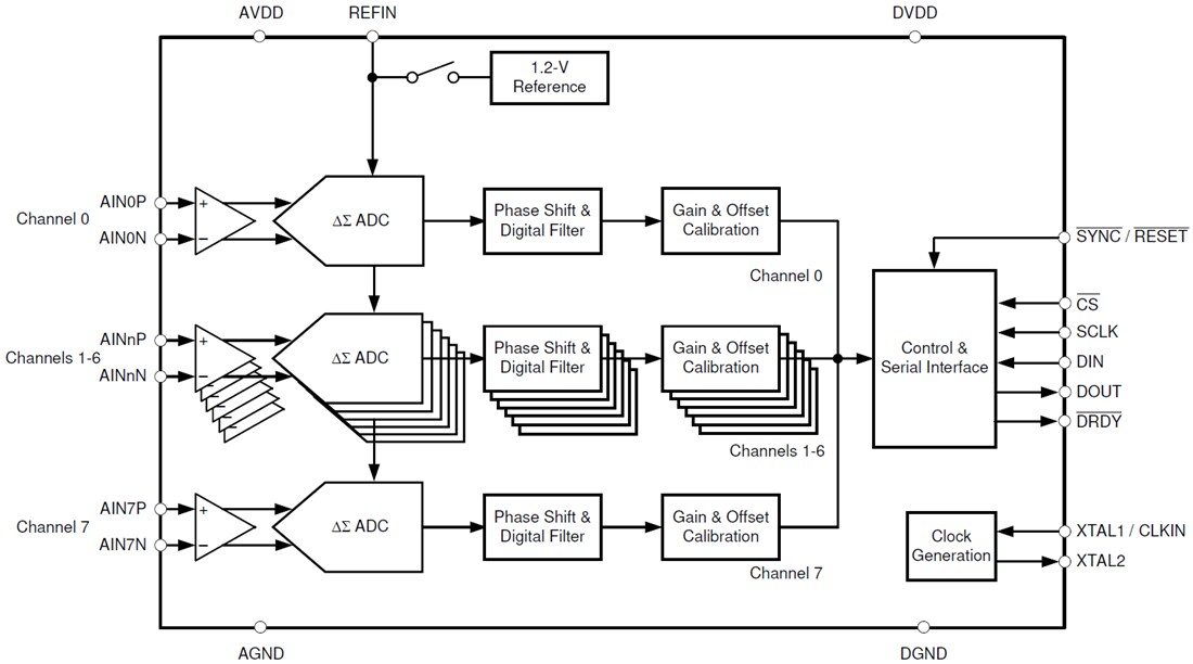 Block Diagram - Texas Instruments ADS131M08/ADS131M08-Q1 8-Channel Delta-Sigma ADC