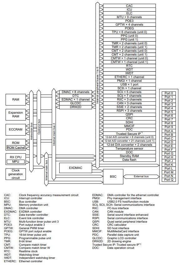 Block Diagram - Renesas Electronics RX66N Microcontrollers